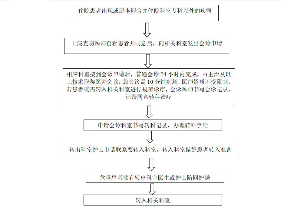 轉科流程2.png 轉科流程2.png