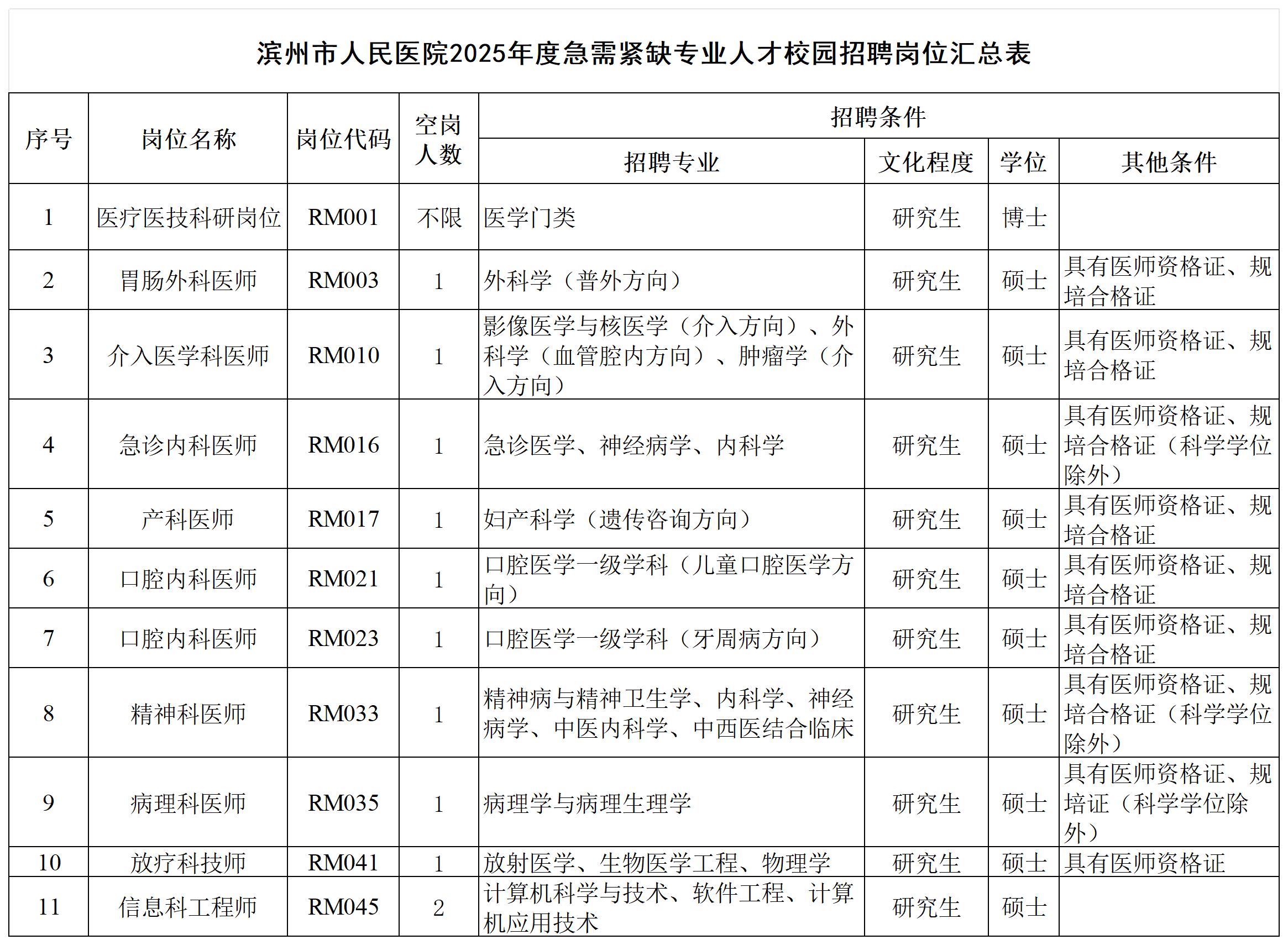 濱州市人民醫(yī)院2025年度急需緊缺專業(yè)人才校園招聘崗位匯總表_Sheet1.jpg